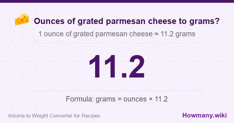 How to convert ounces of grated parmesan cheese to grams? 1 ounce of grated parmesan cheese ≈ 11.2 grams.