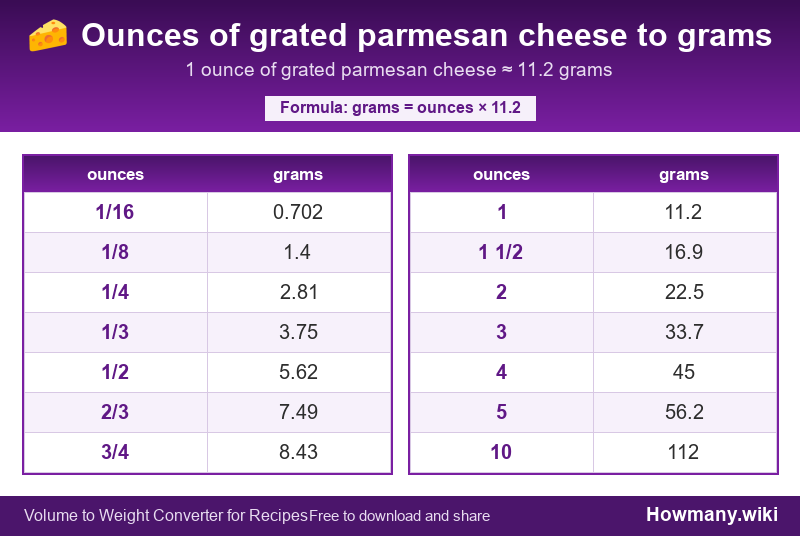 Conversion chart: Ounces of grated parmesan cheese to grams (1/16 to 10 ounces). 1 ounce ≈ 11.2 grams.