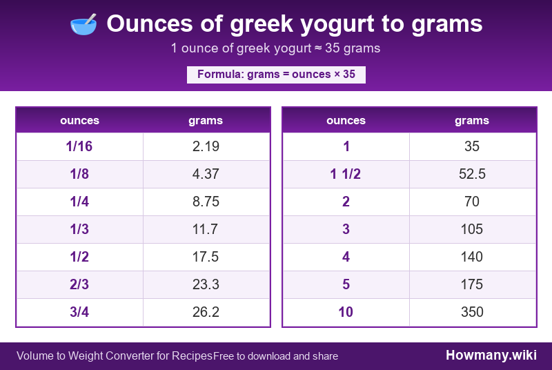 Conversion chart: Ounces of greek yogurt to grams (1/16 to 10 ounces). 1 ounce ≈ 35 grams.