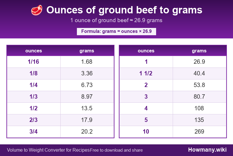 How to convert ounces of ground beef to grams? Conversion chart: Ounces of ground beef to grams (1/16 to 10 ounces). 1 ounce ≈ 26.9 grams.