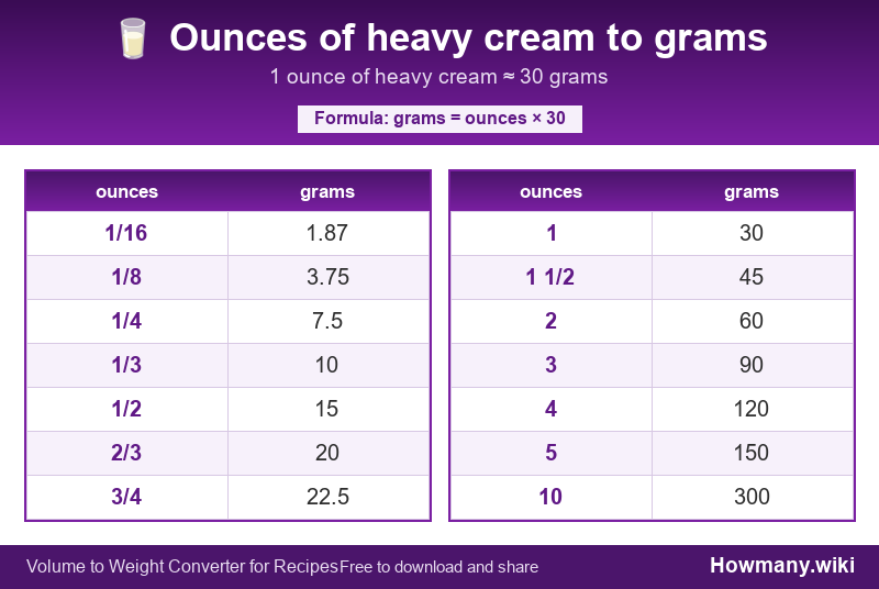 Conversion chart: Ounces of heavy cream to grams (1/16 to 10 ounces). 1 ounce ≈ 30 grams.