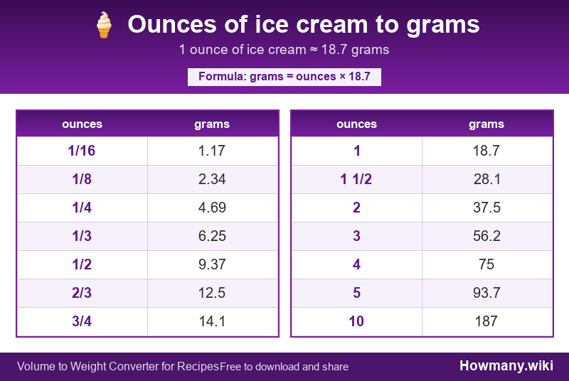 How to convert ounces of ice cream to grams? Conversion chart: Ounces of ice cream to grams (1/16 to 10 ounces). 1 ounce ≈ 18.7 grams.