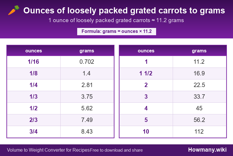 Conversion chart: Ounces of loosely packed grated carrots to grams (1/16 to 10 ounces). 1 ounce ≈ 11.2 grams.