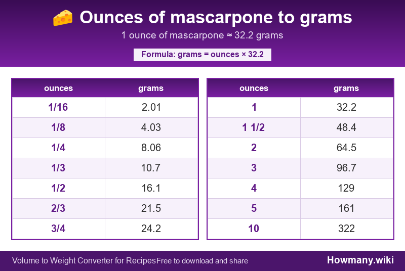 How to convert ounces of mascarpone to grams? Conversion chart: Ounces of mascarpone to grams (1/16 to 10 ounces). 1 ounce ≈ 32.2 grams.