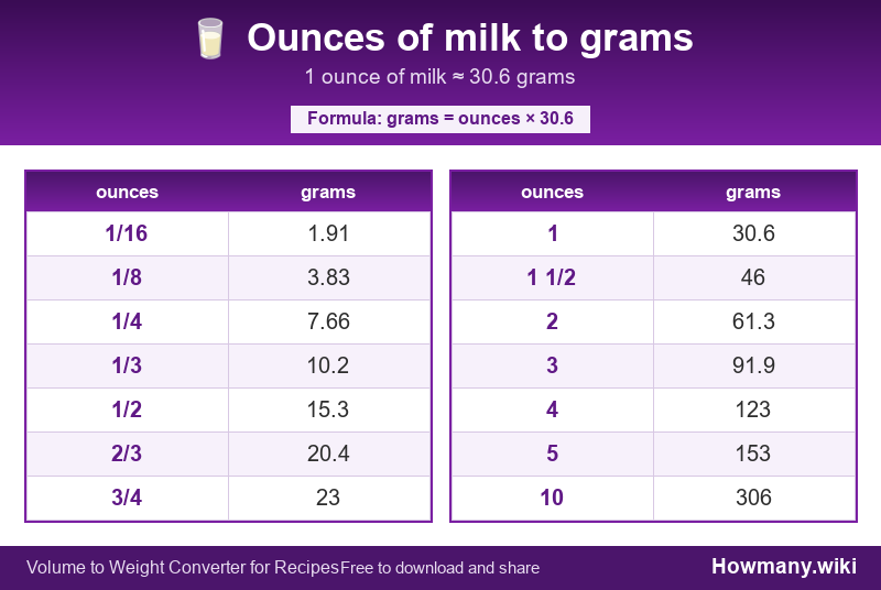 Conversion chart: Ounces of milk to grams (1/16 to 10 ounces). 1 ounce ≈ 30.6 grams.