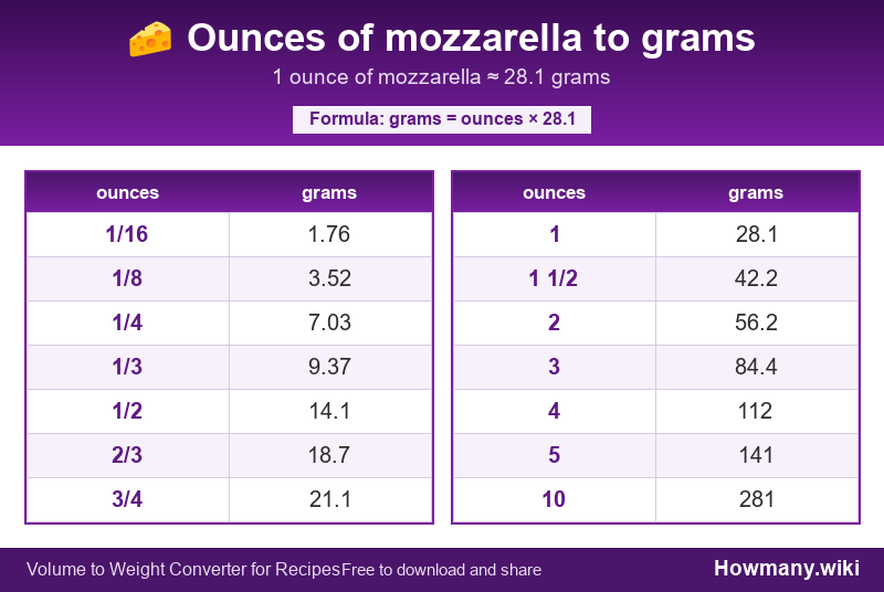 Conversion chart: Ounces of mozzarella to grams (1/16 to 10 ounces). 1 ounce ≈ 28.1 grams.