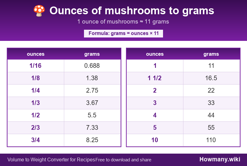 Conversion chart: Ounces of mushrooms to grams (1/16 to 10 ounces). 1 ounce ≈ 11 grams.