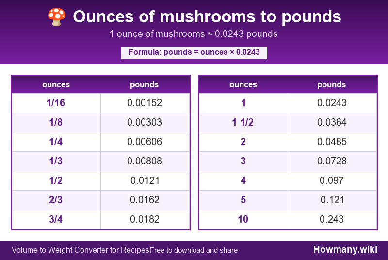 Conversion chart: Ounces of mushrooms to pounds (1/16 to 10 ounces). 1 ounce ≈ 0.0243 pounds.
