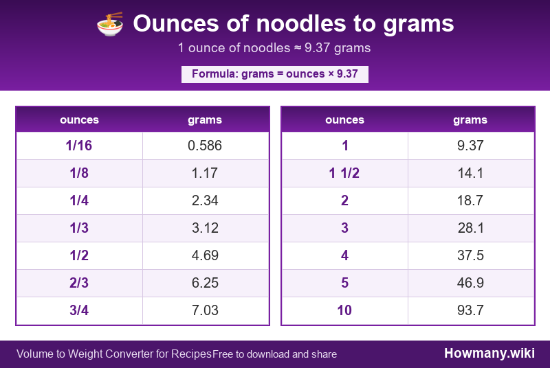 Conversion chart: Ounces of noodles to grams (1/16 to 10 ounces). 1 ounce ≈ 9.37 grams.