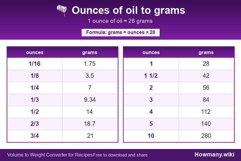 How to convert ounces of oil to grams? Conversion chart: Ounces of oil to grams (1/16 to 10 ounces). 1 ounce ≈ 28 grams.