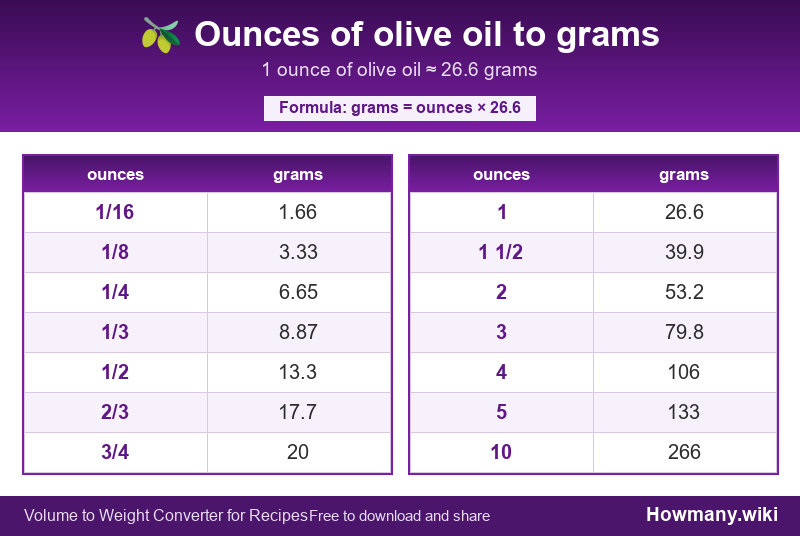 How to convert ounces of olive oil to grams? Conversion chart: Ounces of olive oil to grams (1/16 to 10 ounces). 1 ounce ≈ 26.6 grams.