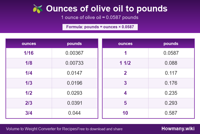Conversion chart: Ounces of olive oil to pounds (1/16 to 10 ounces). 1 ounce ≈ 0.0587 pounds.