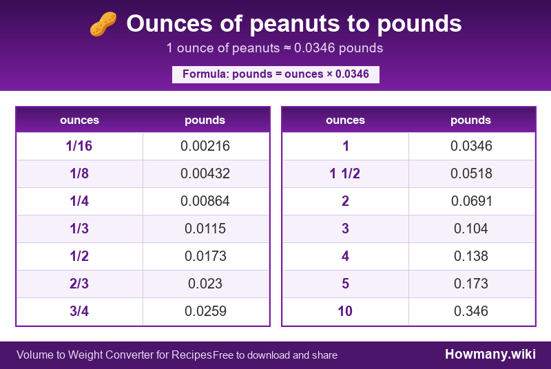 How to convert ounces of peanuts to pounds? Conversion chart: Ounces of peanuts to pounds (1/16 to 10 ounces). 1 ounce ≈ 0.0346 pounds.