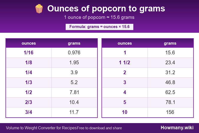 How to convert ounces of popcorn to grams? Conversion chart: Ounces of popcorn to grams (1/16 to 10 ounces). 1 ounce ≈ 15.6 grams.