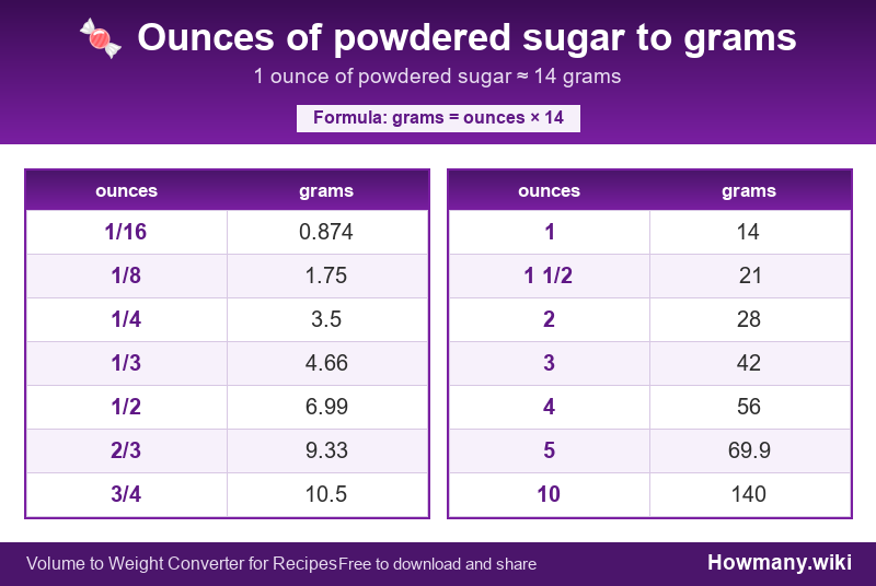 Conversion chart: Ounces of powdered sugar to grams (1/16 to 10 ounces). 1 ounce ≈ 14 grams.