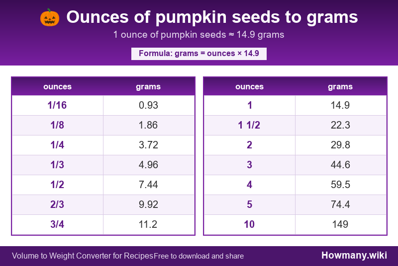 Conversion chart: Ounces of pumpkin seeds to grams (1/16 to 10 ounces). 1 ounce ≈ 14.9 grams.