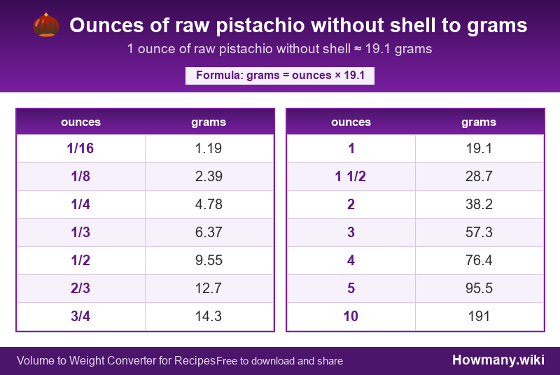 Conversion chart: Ounces of raw pistachio without shell to grams (1/16 to 10 ounces). 1 ounce ≈ 19.1 grams.