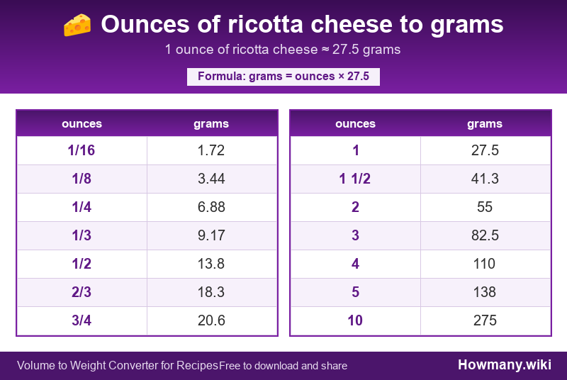 How to convert ounces of ricotta cheese to grams? Conversion chart: Ounces of ricotta cheese to grams (1/16 to 10 ounces). 1 ounce ≈ 27.5 grams.