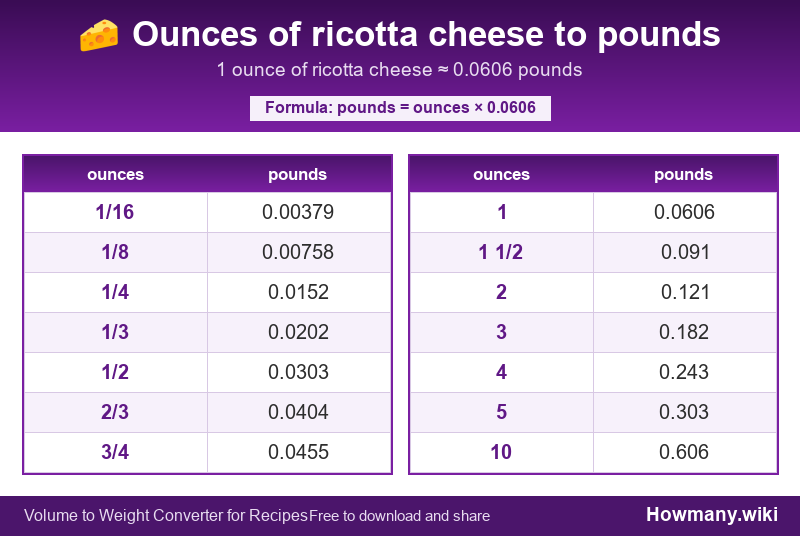 Conversion chart: Ounces of ricotta cheese to pounds (1/16 to 10 ounces). 1 ounce ≈ 0.0606 pounds.