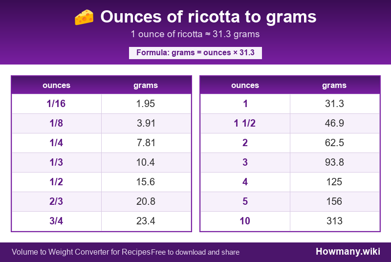Conversion chart: Ounces of ricotta to grams (1/16 to 10 ounces). 1 ounce ≈ 31.3 grams.