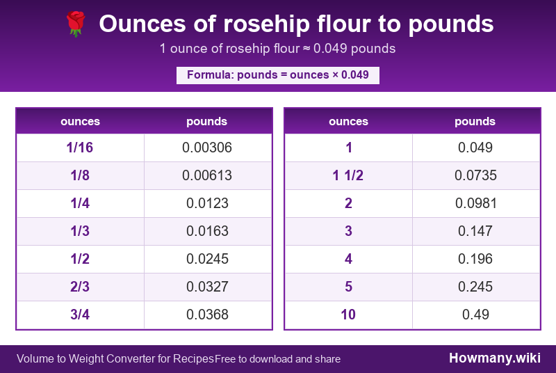 How to convert ounces of rosehip flour to pounds? Conversion chart: Ounces of rosehip flour to pounds (1/16 to 10 ounces). 1 ounce ≈ 0.049 pounds.