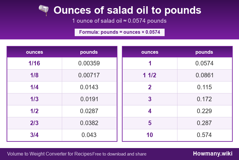 Conversion chart: Ounces of salad oil to pounds (1/16 to 10 ounces). 1 ounce ≈ 0.0574 pounds.