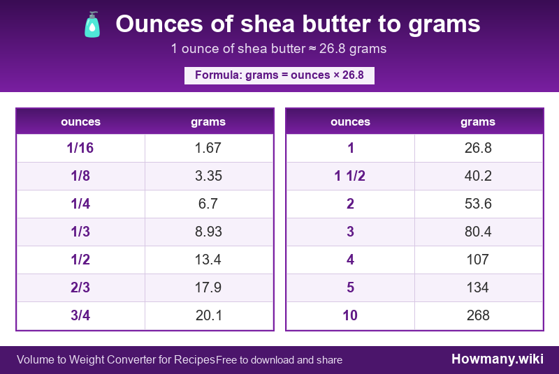 Conversion chart: Ounces of shea butter to grams (1/16 to 10 ounces). 1 ounce ≈ 26.8 grams.