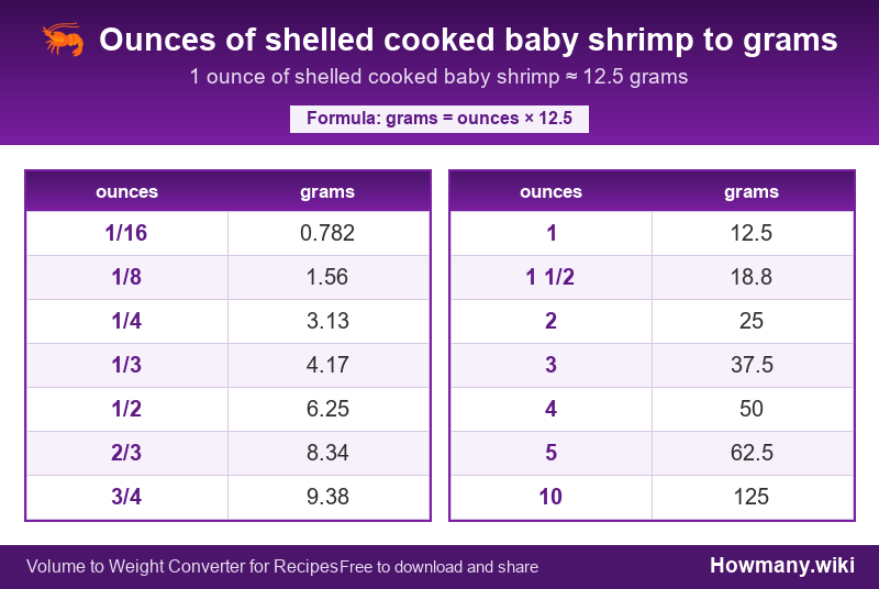 How to convert ounces of shelled cooked baby shrimp to grams? Conversion chart: Ounces of shelled cooked baby shrimp to grams (1/16 to 10 ounces). 1 ounce ≈ 12.5 grams.