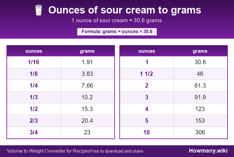 How to convert ounces of sour cream to grams? Conversion chart: Ounces of sour cream to grams (1/16 to 10 ounces). 1 ounce ≈ 30.6 grams.