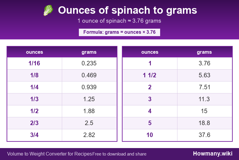 Conversion chart: Ounces of spinach to grams (1/16 to 10 ounces). 1 ounce ≈ 3.76 grams.