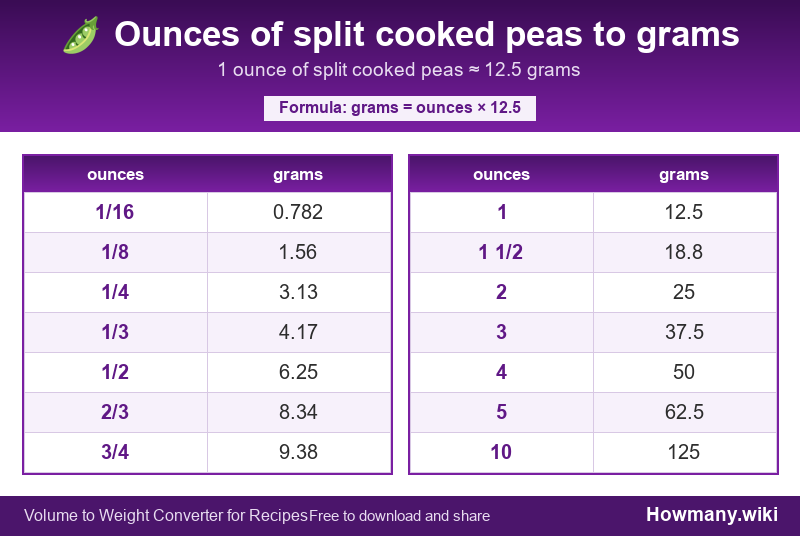 Conversion chart: Ounces of split cooked peas to grams (1/16 to 10 ounces). 1 ounce ≈ 12.5 grams.