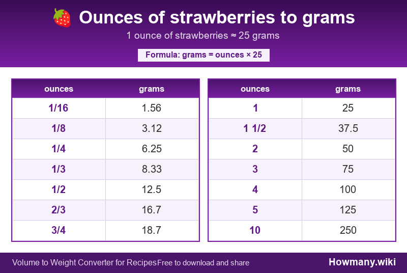 Conversion chart: Ounces of strawberries to grams (1/16 to 10 ounces). 1 ounce ≈ 25 grams.