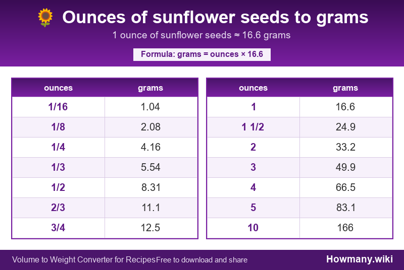 How to convert ounces of sunflower seeds to grams? Conversion chart: Ounces of sunflower seeds to grams (1/16 to 10 ounces). 1 ounce ≈ 16.6 grams.