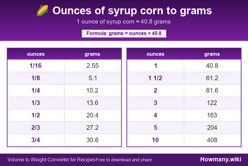 Conversion chart: Ounces of syrup corn to grams (1/16 to 10 ounces). 1 ounce ≈ 40.8 grams.
