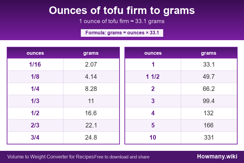 How to convert ounces of tofu firm to grams? Conversion chart: Ounces of tofu firm to grams (1/16 to 10 ounces). 1 ounce ≈ 33.1 grams.