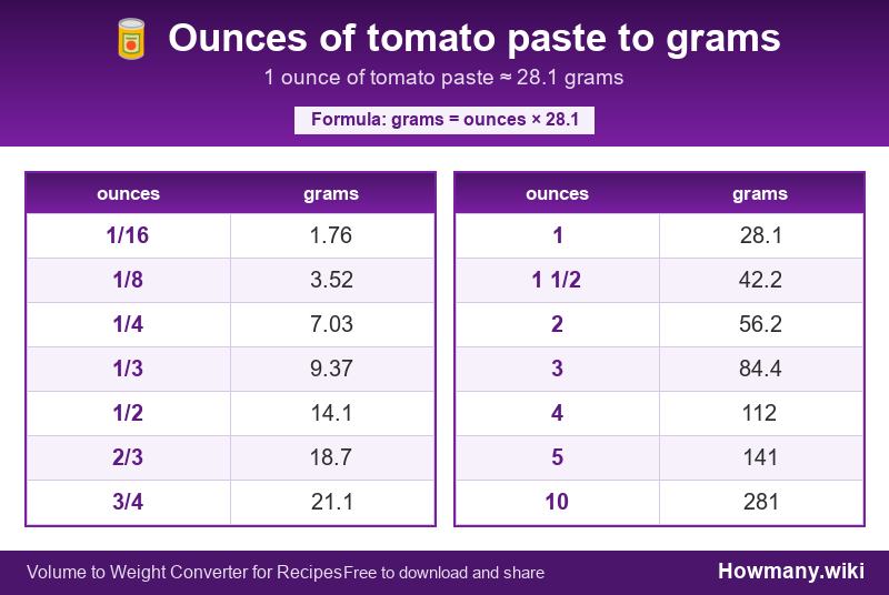 Conversion chart: Ounces of tomato paste to grams (1/16 to 10 ounces). 1 ounce ≈ 28.1 grams.