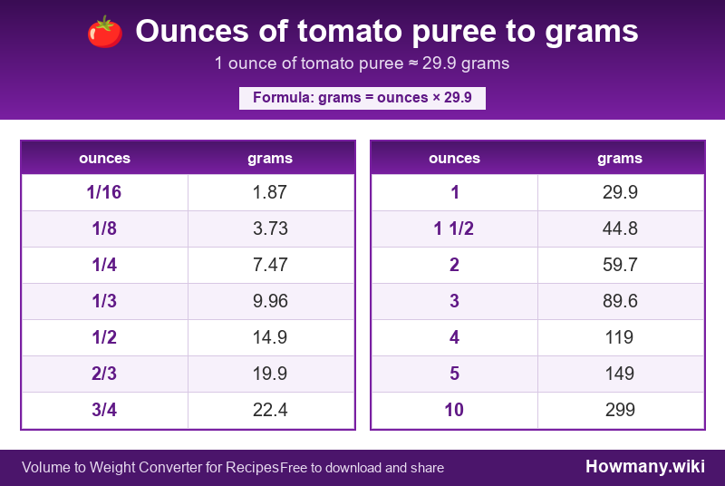 How to convert ounces of tomato puree to grams? Conversion chart: Ounces of tomato puree to grams (1/16 to 10 ounces). 1 ounce โ 29.9 grams.