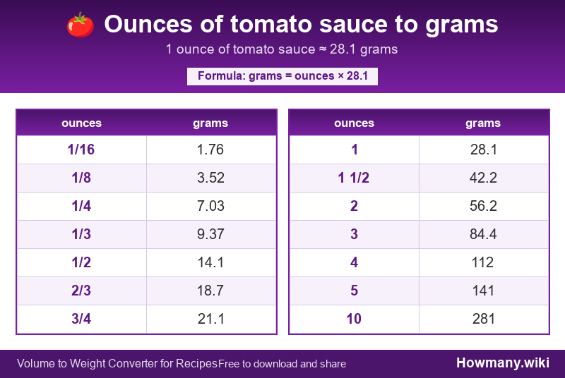 How to convert ounces of tomato sauce to grams? Conversion chart: Ounces of tomato sauce to grams (1/16 to 10 ounces). 1 ounce โ 28.1 grams.