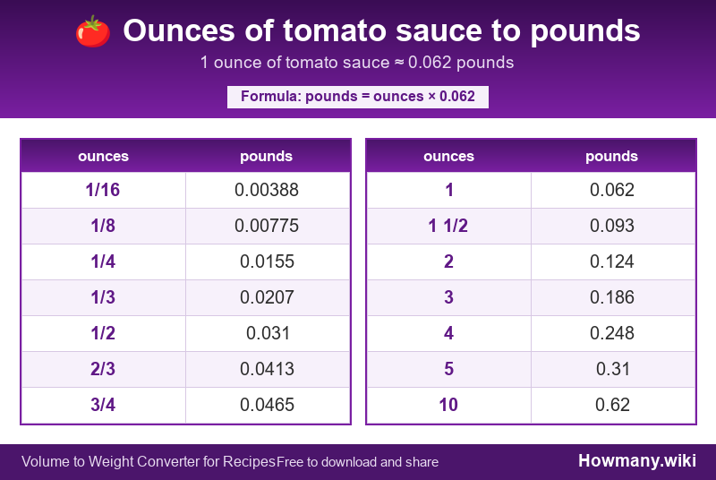 How to convert ounces of tomato sauce to pounds? Conversion chart: Ounces of tomato sauce to pounds (1/16 to 10 ounces). 1 ounce โ 0.062 pounds.