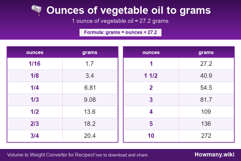How to convert ounces of vegetable oil to grams? Conversion chart: Ounces of vegetable oil to grams (1/16 to 10 ounces). 1 ounce ≈ 27.2 grams.