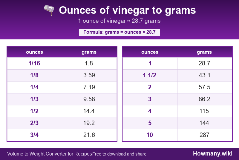 Conversion chart: Ounces of vinegar to grams (1/16 to 10 ounces). 1 ounce ≈ 28.7 grams.