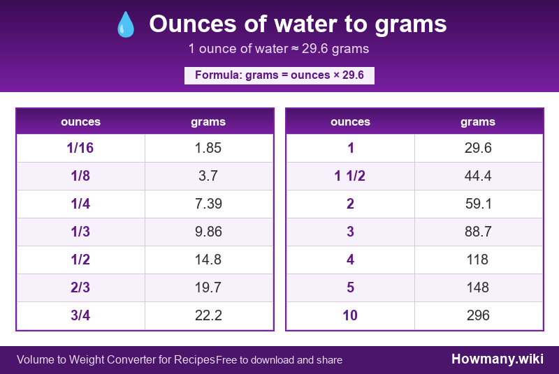 How to convert ounces of water to grams? Conversion chart: Ounces of water to grams (1/16 to 10 ounces). 1 ounce ≈ 29.6 grams.