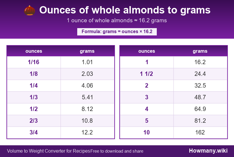Conversion chart: Ounces of whole almonds to grams (1/16 to 10 ounces). 1 ounce ≈ 16.2 grams.