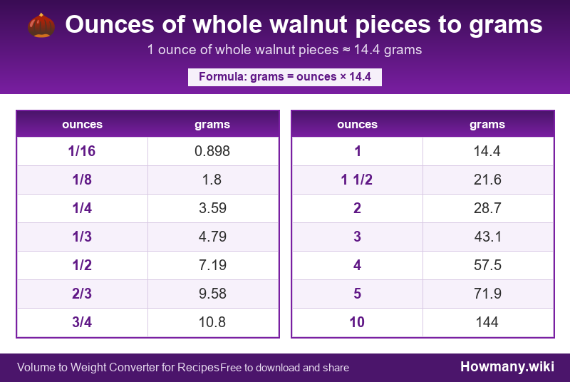 Conversion chart: Ounces of whole walnut pieces to grams (1/16 to 10 ounces). 1 ounce ≈ 14.4 grams.