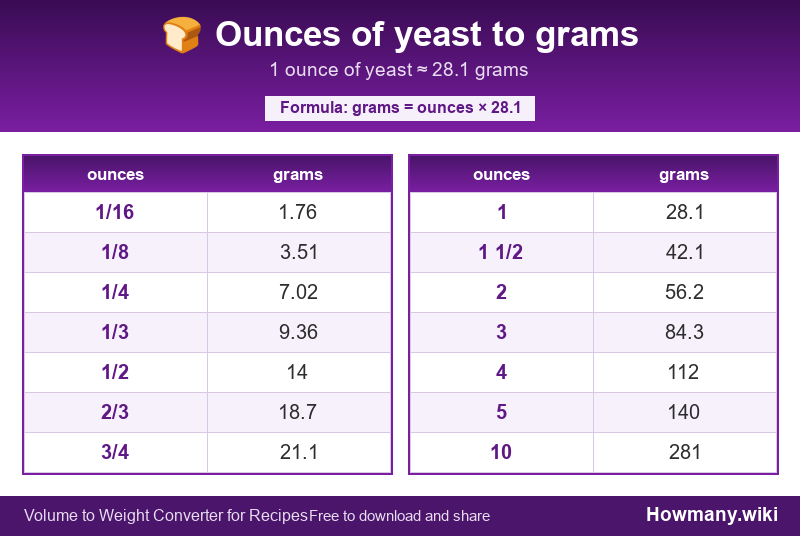 Conversion chart: Ounces of yeast to grams (1/16 to 10 ounces). 1 ounce ≈ 28.1 grams.
