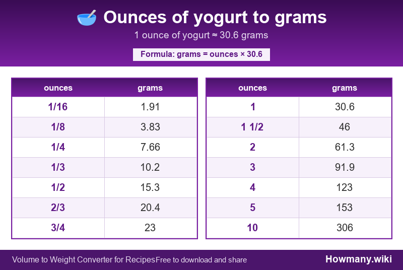 Conversion chart: Ounces of yogurt to grams (1/16 to 10 ounces). 1 ounce ≈ 30.6 grams.