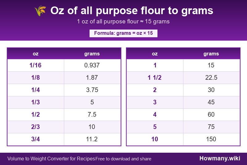 Conversion chart: Oz of all purpose flour to grams (1/16 to 10 oz). 1 oz ≈ 15 grams.