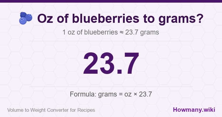 How to convert oz of blueberries to grams? How to convert oz of blueberries to grams? 1 oz of blueberries ≈ 23.7 grams.
