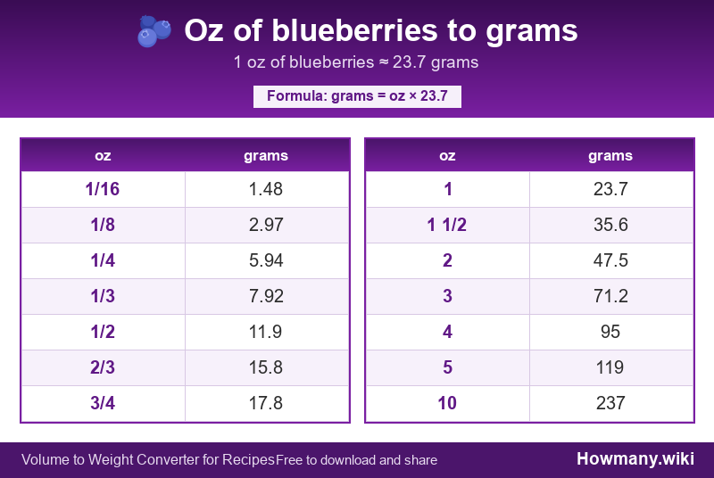Conversion chart: Oz of blueberries to grams (1/16 to 10 oz). 1 oz ≈ 23.7 grams.