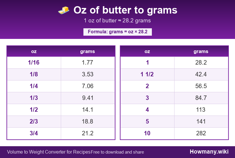 How to convert oz of butter to grams? Conversion chart: Oz of butter to grams (1/16 to 10 oz). 1 oz ≈ 28.2 grams.